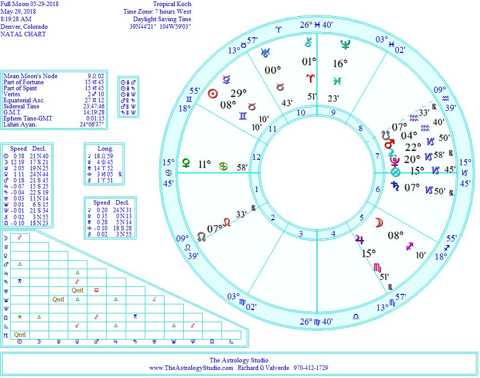 Full Moon Horoscope Chart